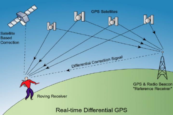 GPS Survey