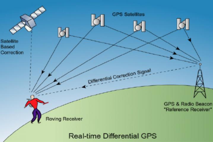 GPS Survey